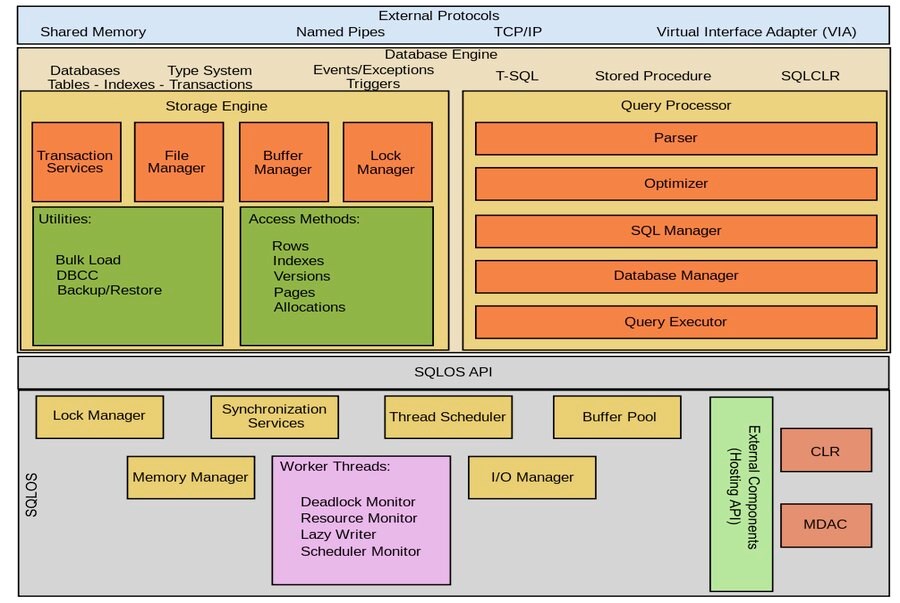 Cấu trúc Microsoft SQL Server